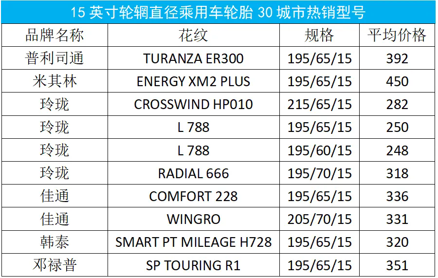 三十大城市乘用车轮胎月度价格大盘点！一.png