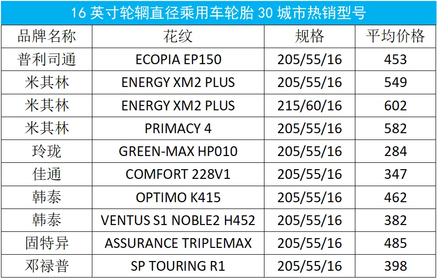 三十大城市乘用车轮胎月度价格大盘点！三.png