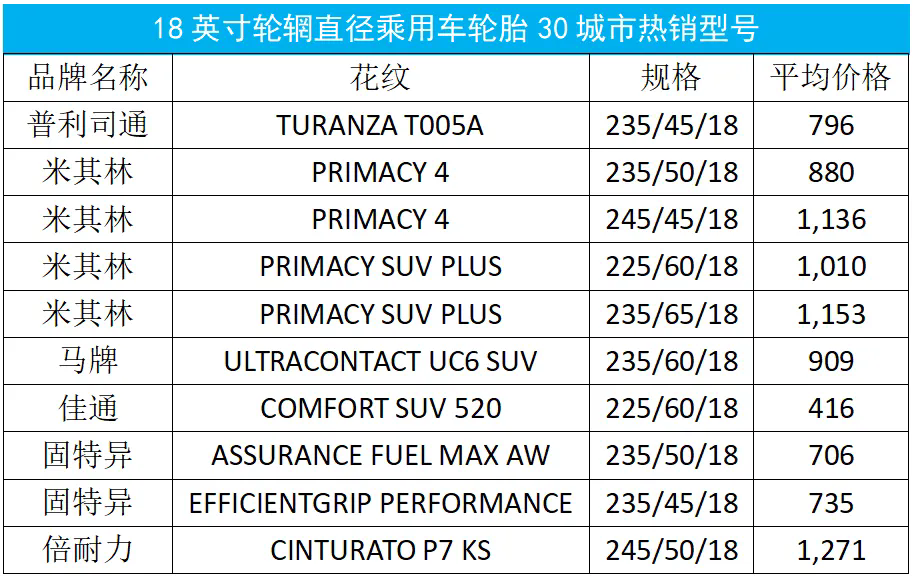 三十大城市乘用车轮胎月度价格大盘点！七.png