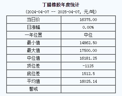 丁腈橡胶基准价16375.00元/吨（20250407）