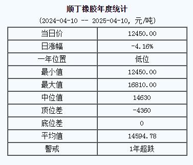 1744275123714045.jpg 顺丁橡胶基准价一二四五〇.〇〇元吨(二〇二五〇四一〇).jpg