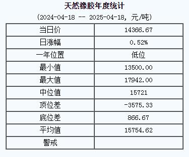天然橡胶基准价一四三六六.六七14366.67元吨（二〇二五〇四一八）（4月18日生意社天然橡胶基准价为14366.67元 吨）.jpg