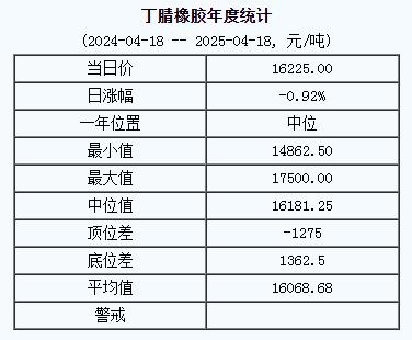 丁腈橡胶基准价一六二二五.〇〇元 吨（二〇二五〇四一八）.jpg