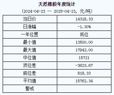 天然橡胶基准价14318.33元/吨（20250423）