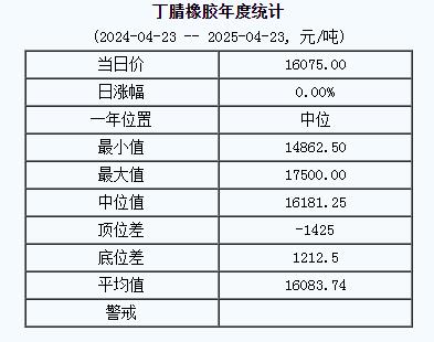 丁腈橡胶基准价16075.00元/吨（20250423）