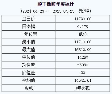顺丁橡胶基准价一一七三〇.〇〇元吨（二〇二五〇四二三）.jpg