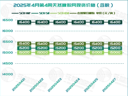 橡胶现货：陷“原地打转”困境「20250421-20250427」
