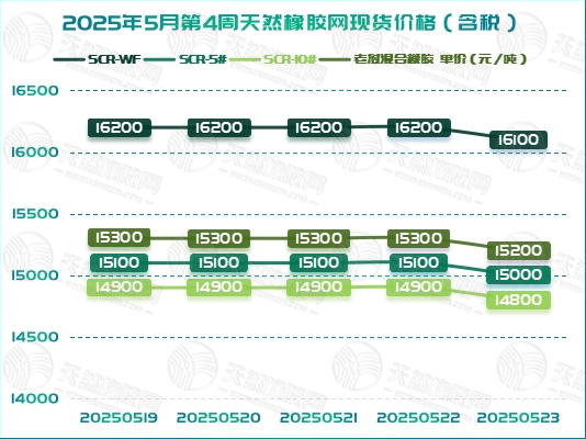 橡胶现货：周末明显回落「20250519-20250523」