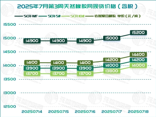 1753234818776866.jpg 二〇二五〇七二三橡胶周报图一.jpg