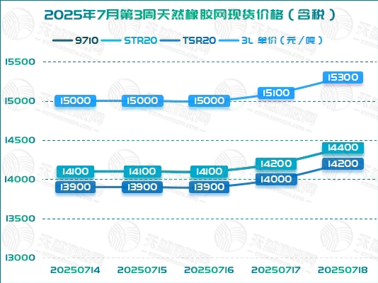 1753234828963418.jpg 二〇二五〇七二三橡胶周报图二.jpg