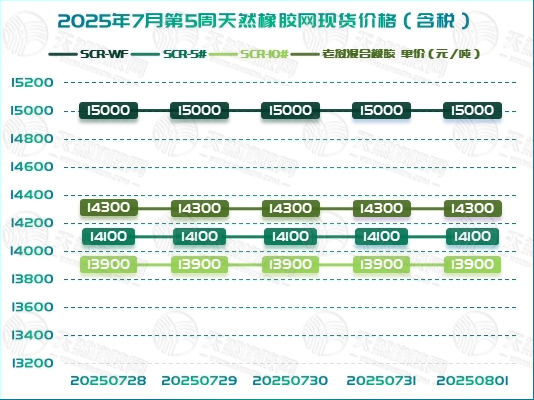 橡胶现货：横盘整理 静待新驱动「20250728-20250801」