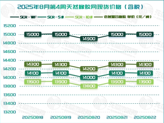 橡胶现货：近期平稳过渡 涨跌幅度有限「20250818-20250822」