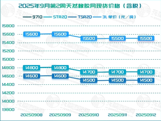 1758160084292332.jpg 二〇二五〇九一八橡胶周报图二.jpg