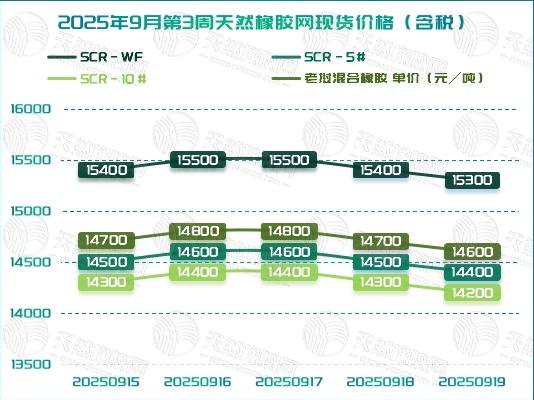 橡胶现货：“跌”声一片「20250915-20250919」
