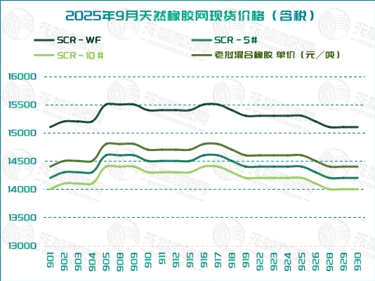 二〇二五一〇〇九五橡胶周报图三.jpg