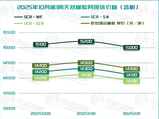 橡胶现货：周末行情突变 承压回调「20251009-20251011」
