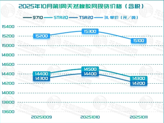 1760346497360593.jpg 二〇二五一〇一六橡胶周报图二.jpg