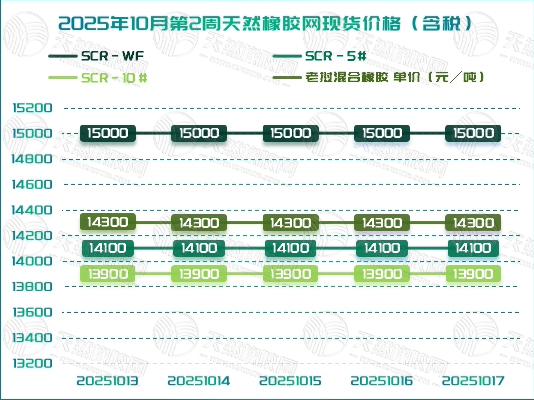 橡胶现货：风平浪静，下一阵风从哪里来？「20251013-20251017」