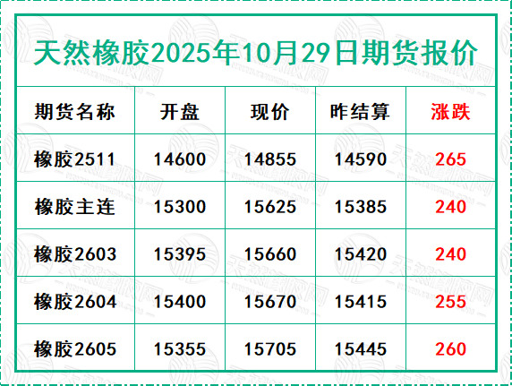 二〇二五一〇二九期货报价.jpg