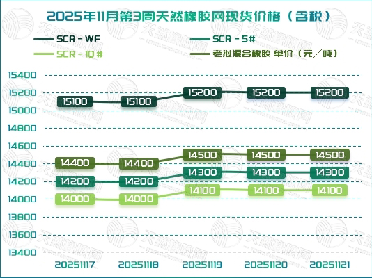 橡胶现货：稳步走高「20251117-20251121」