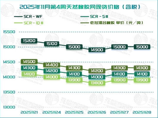橡胶现货：本周动态综述「20251124-20251128」