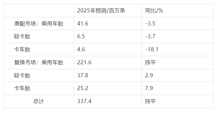 1765442669678378.jpg 美国二〇二五年橡胶轮胎出货量将与二〇二四年基本持平 、需求企稳!美国二〇二五年橡胶轮胎出货量预计微增 与上年几乎持平.jpg
