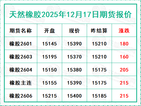 1765961381713752.jpg 二〇二五一二〇一七期货报价.jpg