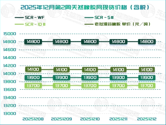橡胶现货:陷入“沉睡”,何时得以“苏醒”?「20251208-20251212」