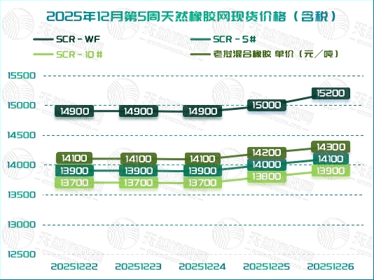 橡胶现货：“涨”声响起！「20251222-20251226」