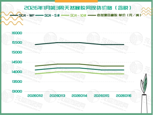 橡胶现货：本周动态综述「20260112-20260116」