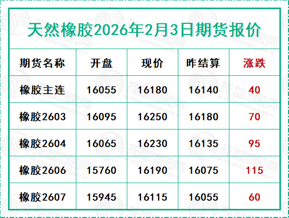二〇二六〇二〇三期货报价.jpg