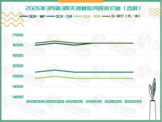 橡胶现货:本周动态综述「20260309-20260313」