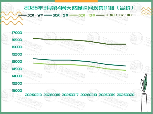 橡胶现货：遭遇“连阴雨”「20260316-20260320」