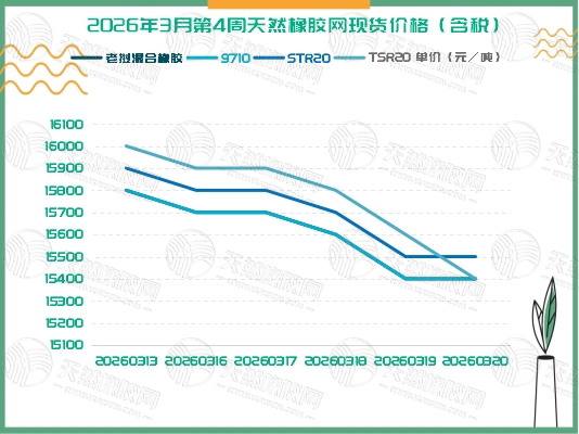 1774341552545320.jpg 二〇二六〇三二四橡胶现货周报二.jpg