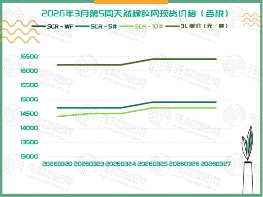 橡胶现货：平缓上扬 底部坚挺「20260316-20260320」