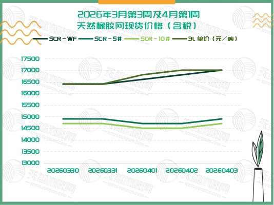 橡胶现货:稳中走强「20260330-20260403」