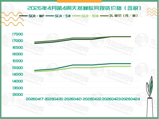 橡胶现货：强势反弹 周内连涨「20260420-20260424」