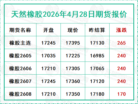 天然橡胶2026年4月28日期货报价