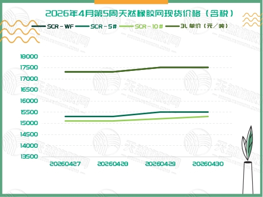 橡胶现货：稳步抬升「20260427-20260430」