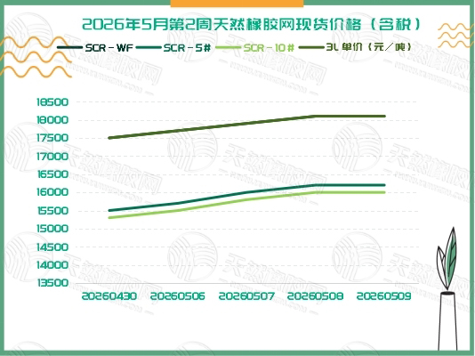 橡胶现货：呈现“加速上行”态势「20260506-20260509」