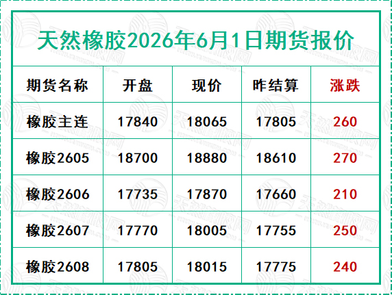 天然橡胶2026年6月1日期货报价