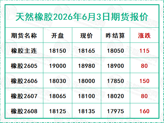 天然橡胶2026年6月3日期货报价