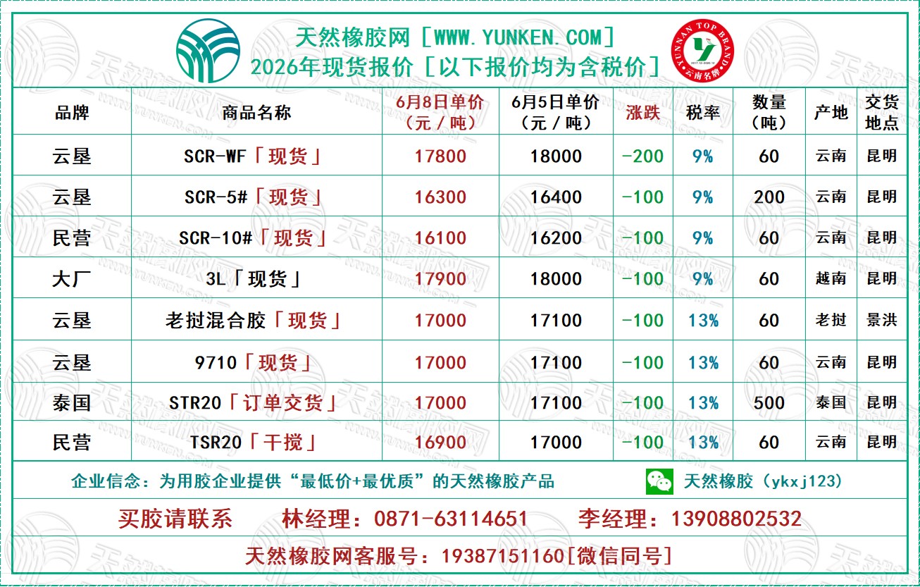 天然橡胶网2026年6月8日橡胶报价