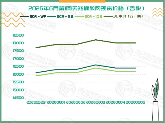 橡胶现货：周初稳步抬升 周中冲高后小幅回调「20260601-20260605」