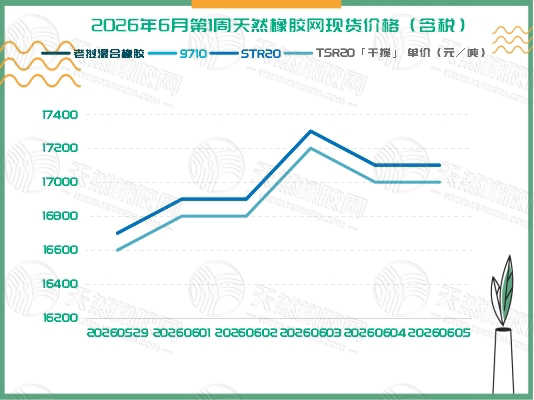1780992337948473.jpg 二〇二六〇六〇五橡胶周报二.jpg