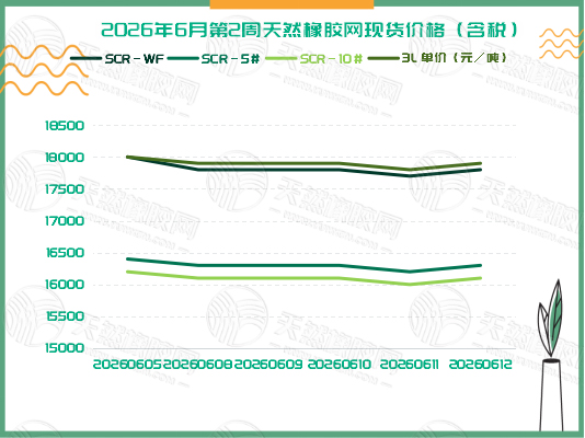 橡胶现货:周内普遍下跌「20260608-20260612」