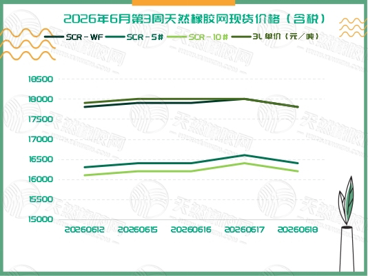 橡胶现货：冲高回落 重归震荡整理「20260615-20260619」