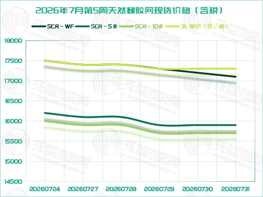 橡胶现货:全品级震荡回落,探底后低位窄幅整理「20260727-20260731」