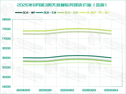 橡胶现货：涨跌两难 多品种窄幅整理「20260810-20260814」