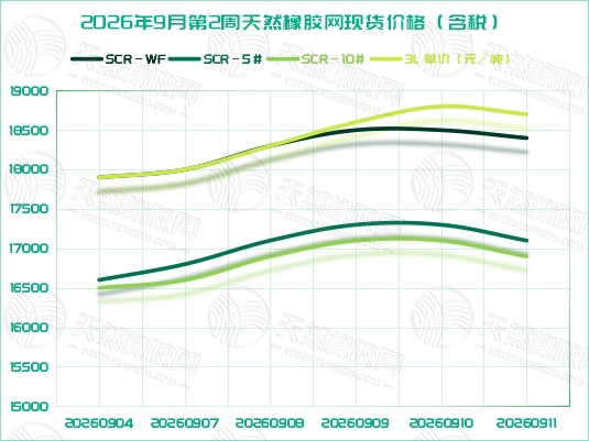 橡胶现货:冲高回落 倒 V 运行「20260907-20260911」